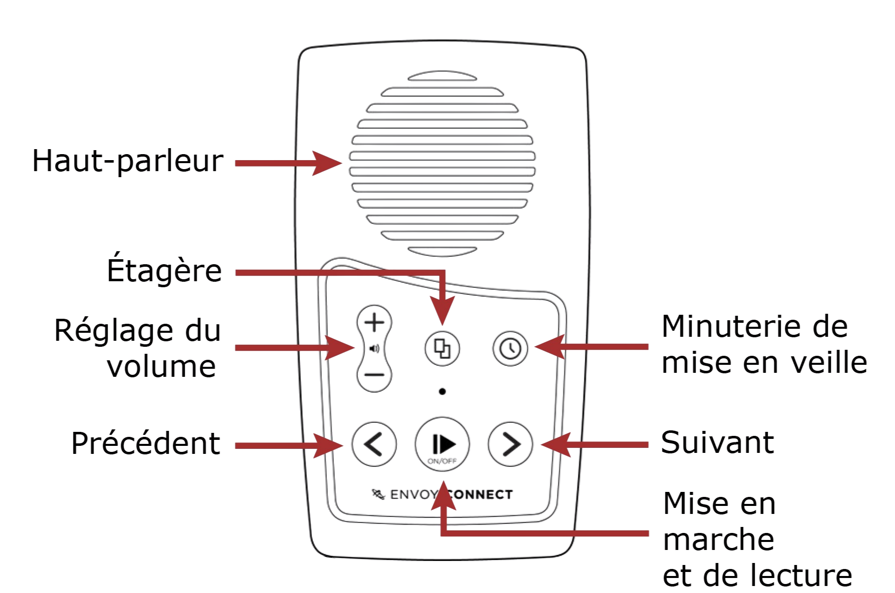 Diagramme de la face avant de l'Envoy Connect dessiné au trait en noir et blanc. Chaque élément de la face avant est décrit sur une étiquette et indiqué par une flèche rouge. Reportez-vous à la Description du lecteur du présent guide pour obtenir un texte décrivant l'appareil en détail.