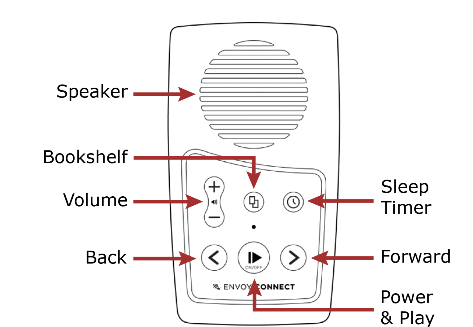 Diagram of the face of the Envoy Connect device as a line drawing in black and white. Each component on of the device has a red arrow pointing to it labelling what that component is. Refer to "Envoy Connect description" in this guide for a detailed text description of the device.
