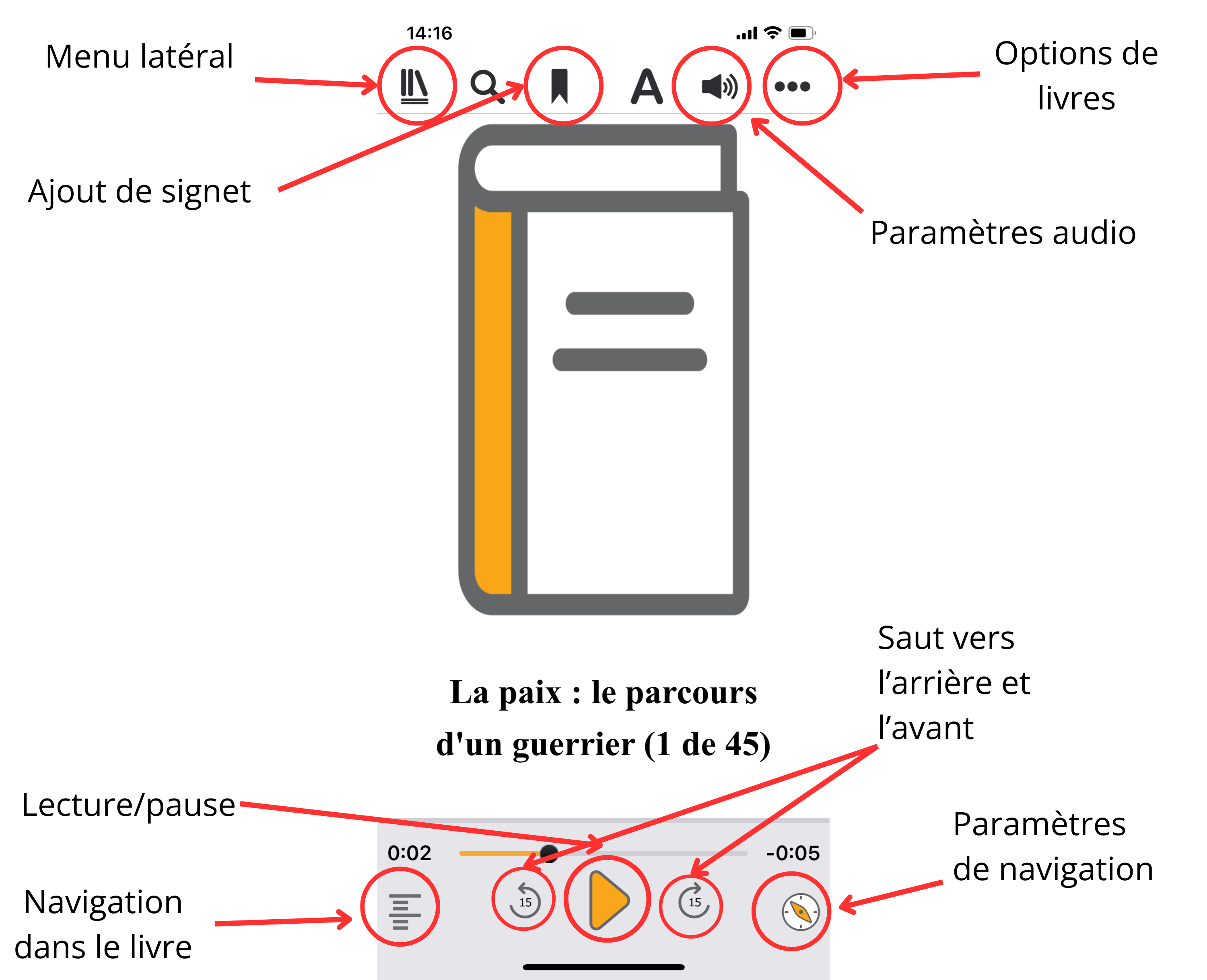 Capture d’écran de l’écran de lecture ouvert dans l’appli EasyReader, avec des flèches rouges pointant vers les principales commandes de lecture.