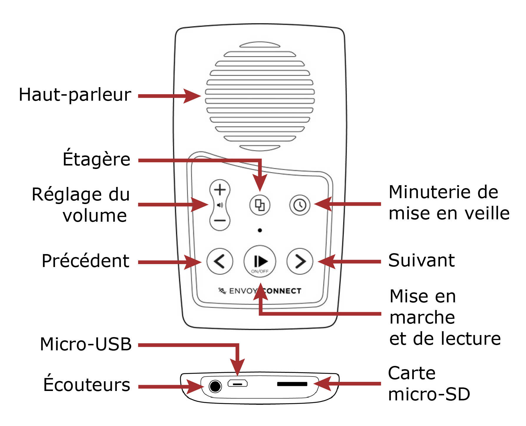 Deux diagrammes, le premier de la face avant de l'Envoy Connect et le second de la bordure inférieure, dessinés au trait en noir et blanc. Chaque élément de la face avant et de la bordure inférieure est décrit sur une étiquette et indiqué par une flèche rouge. Reportez-vous à la section Description du lecteur du présent guide pour obtenir un texte décrivant l'appareil en détail.