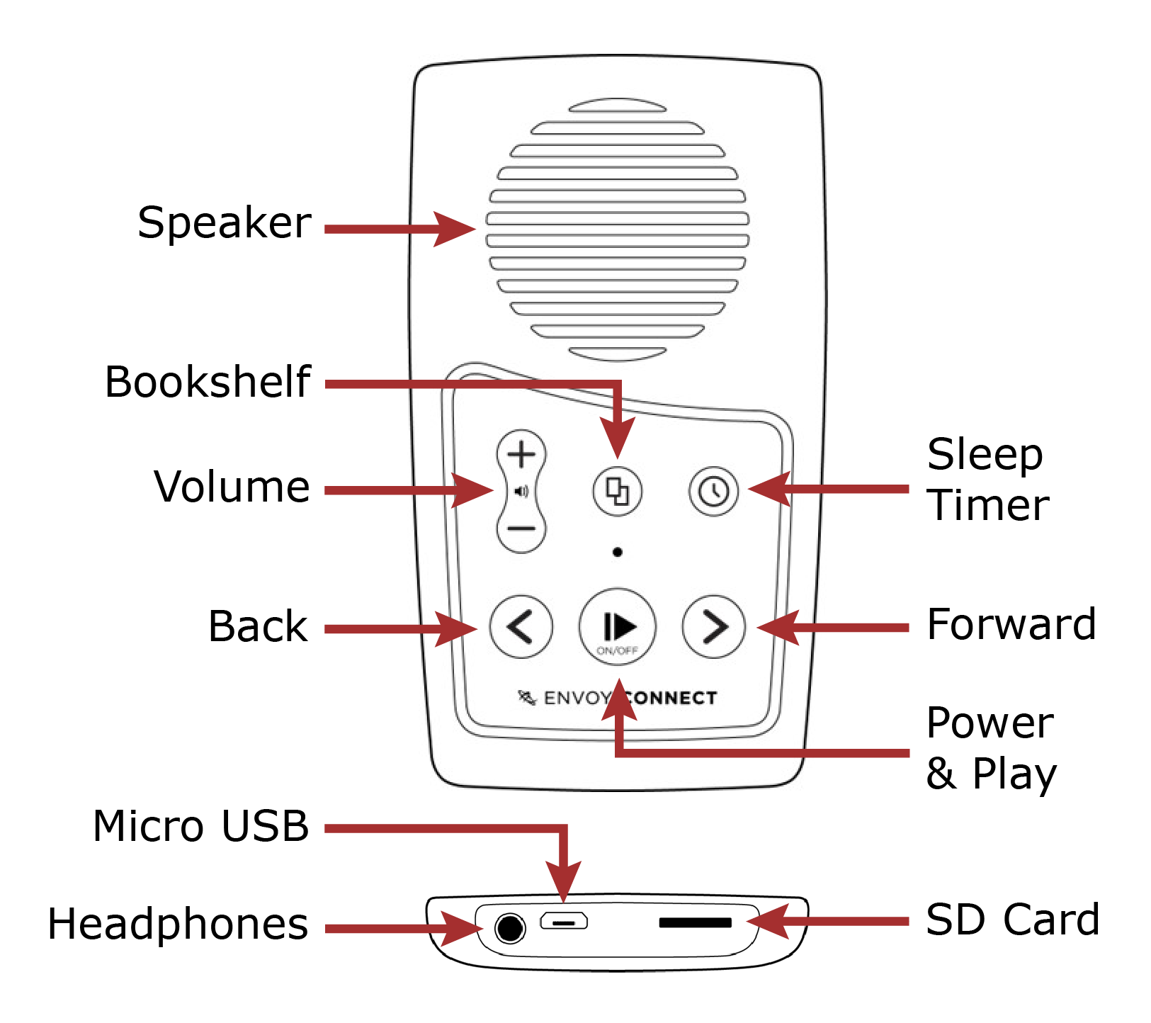 Depicted are two diagrams, one of the face of the Envoy Connect device and one of the bottom of the device, each as a line drawing and in black and white. Each component on the front and bottom of the device has a red arrow pointing to it labelling what that component is. Refer to Section 3 in this guide for a detailed text description of the device.