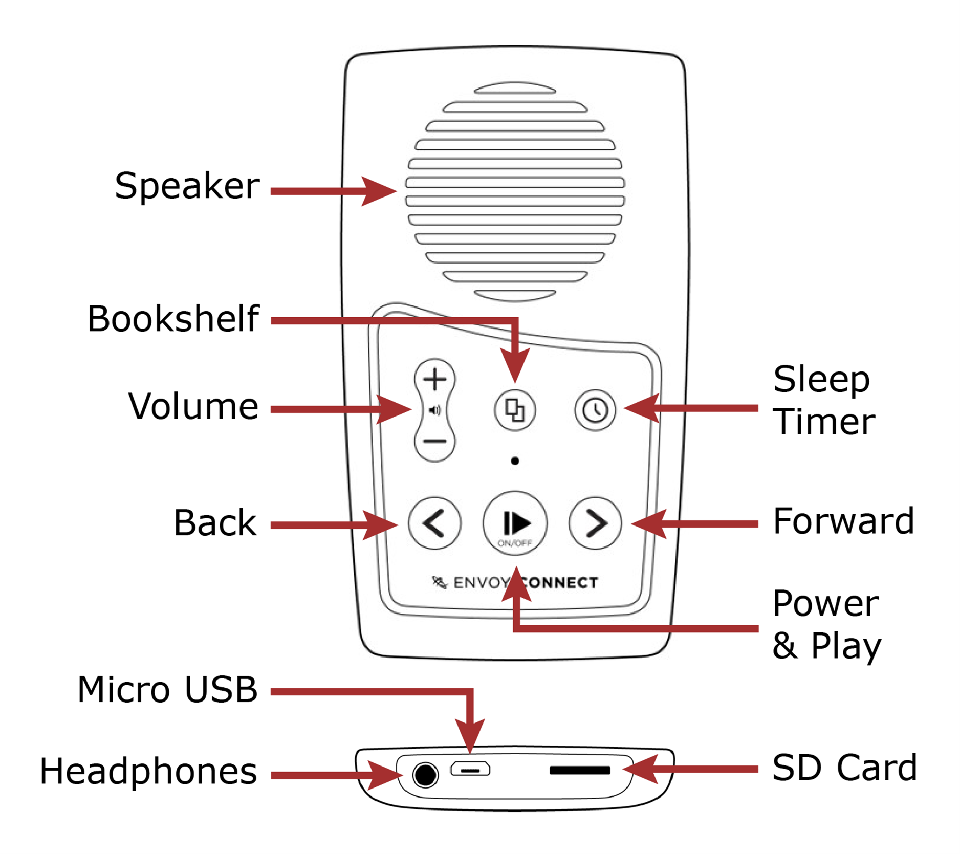 Depicted are two diagrams, one of the face of the Envoy Connect device and one of the bottom of the device, each as a line drawing and in black and white. Each component on the front and bottom of the device has a red arrow pointing to it labelling what that component is. Refer to the Envoy Connect description section in this guide for a detailed text description of the device.