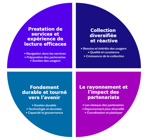 Illustration circulaire des quatre piliers divisée en quatre quadrants.  Le premier quadrant, en haut à gauche, indique : Prestation de services et expérience de lecture efficacies Navigation dans les services, preparation des partenaires, soutien des usagers   Le deuxième quadrant en haut à droite se lit : Collection diversifiée et reactive Besoins et intér ets des usagers, qualité et constance, croissance de la collection    Le troisième quadrant en bas à droite se lit : Le rayonnement et l'impact des partenariats. Les reseaux des partenaires, rayonnement plus diversifié, coordination et plaidoyer.   Le quadrant quatre en bas à gauche se lit : Fondement durable et tourné vers l'avenir. Soutien durable, technologie et données, capacité et gouvernance. 